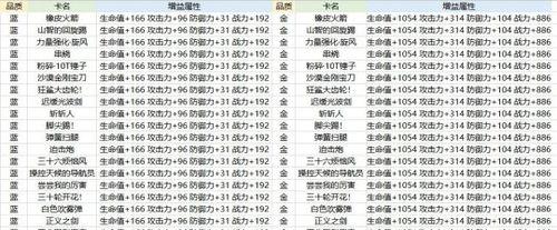 《热血航线伙伴觉醒消耗材料一览》